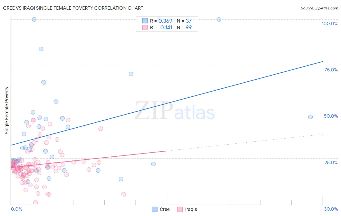 Cree vs Iraqi Single Female Poverty