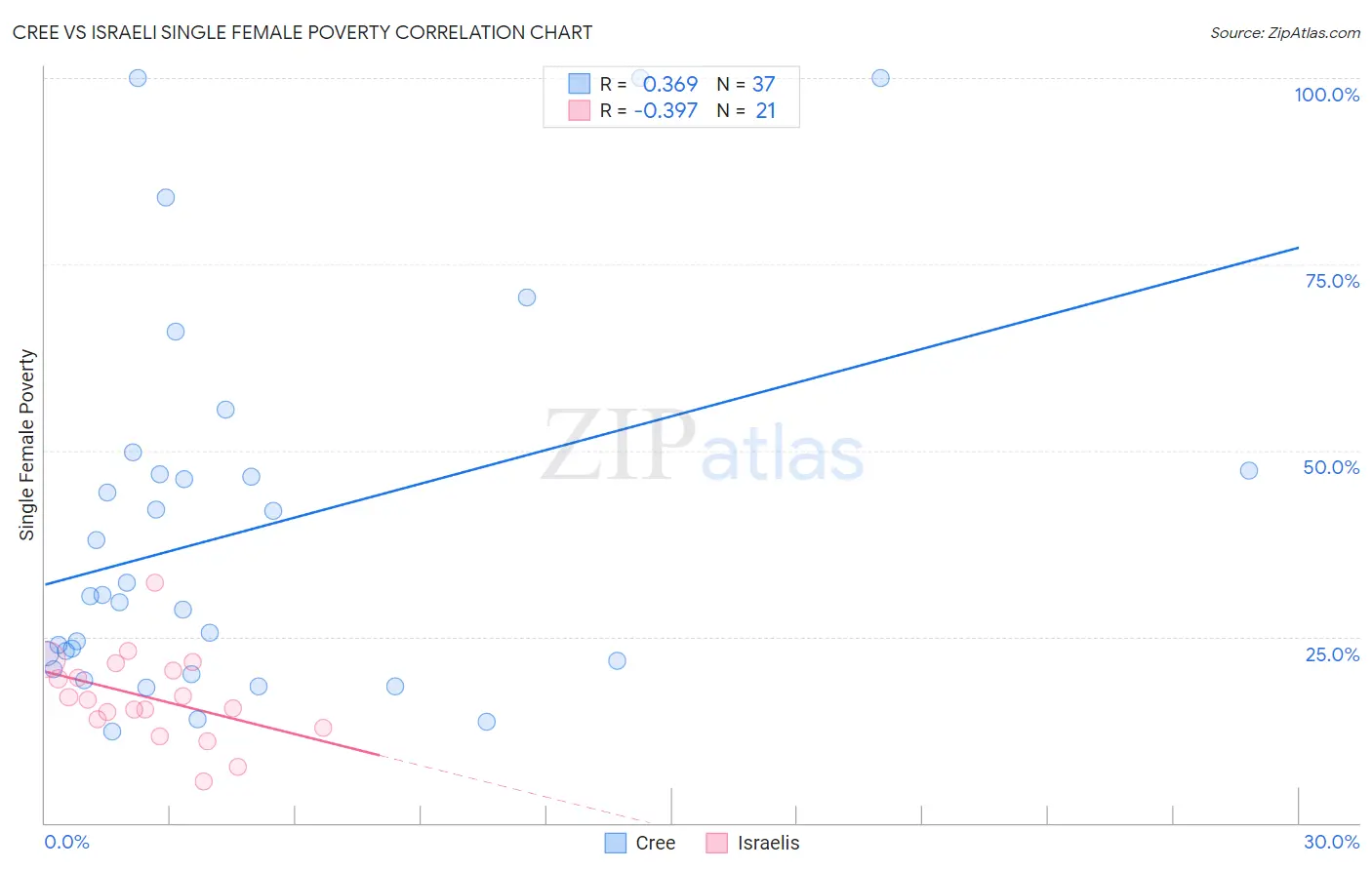 Cree vs Israeli Single Female Poverty