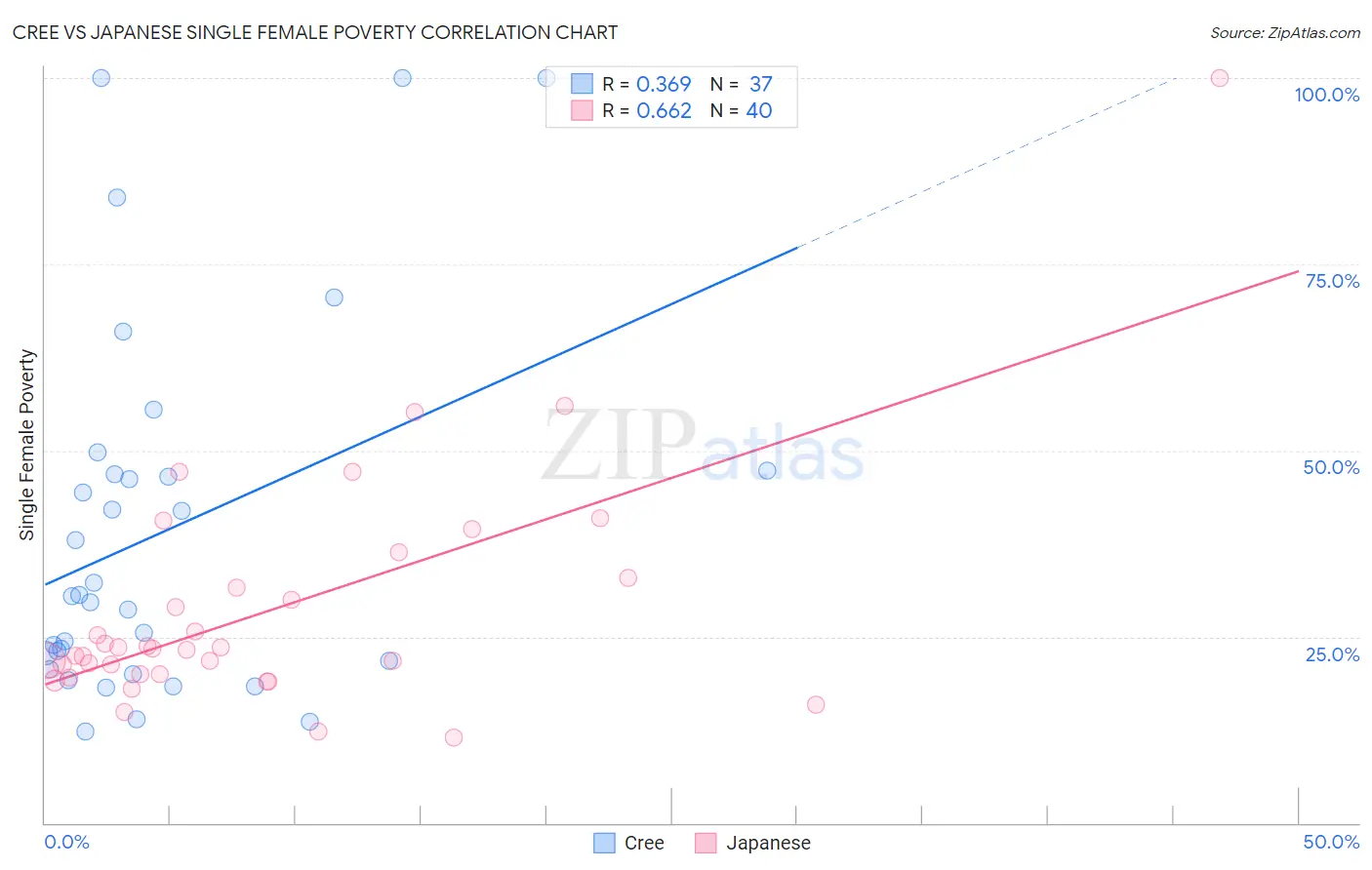 Cree vs Japanese Single Female Poverty