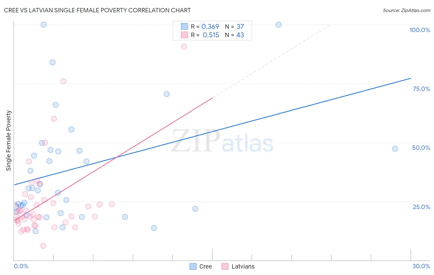 Cree vs Latvian Single Female Poverty