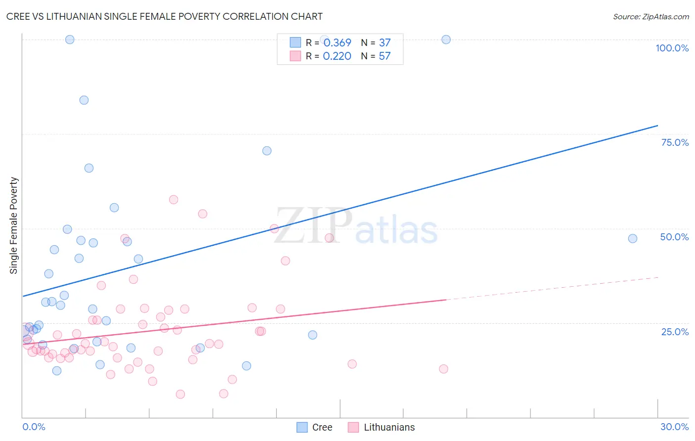 Cree vs Lithuanian Single Female Poverty