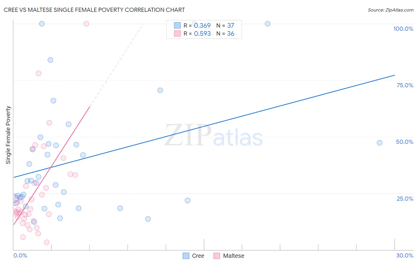 Cree vs Maltese Single Female Poverty