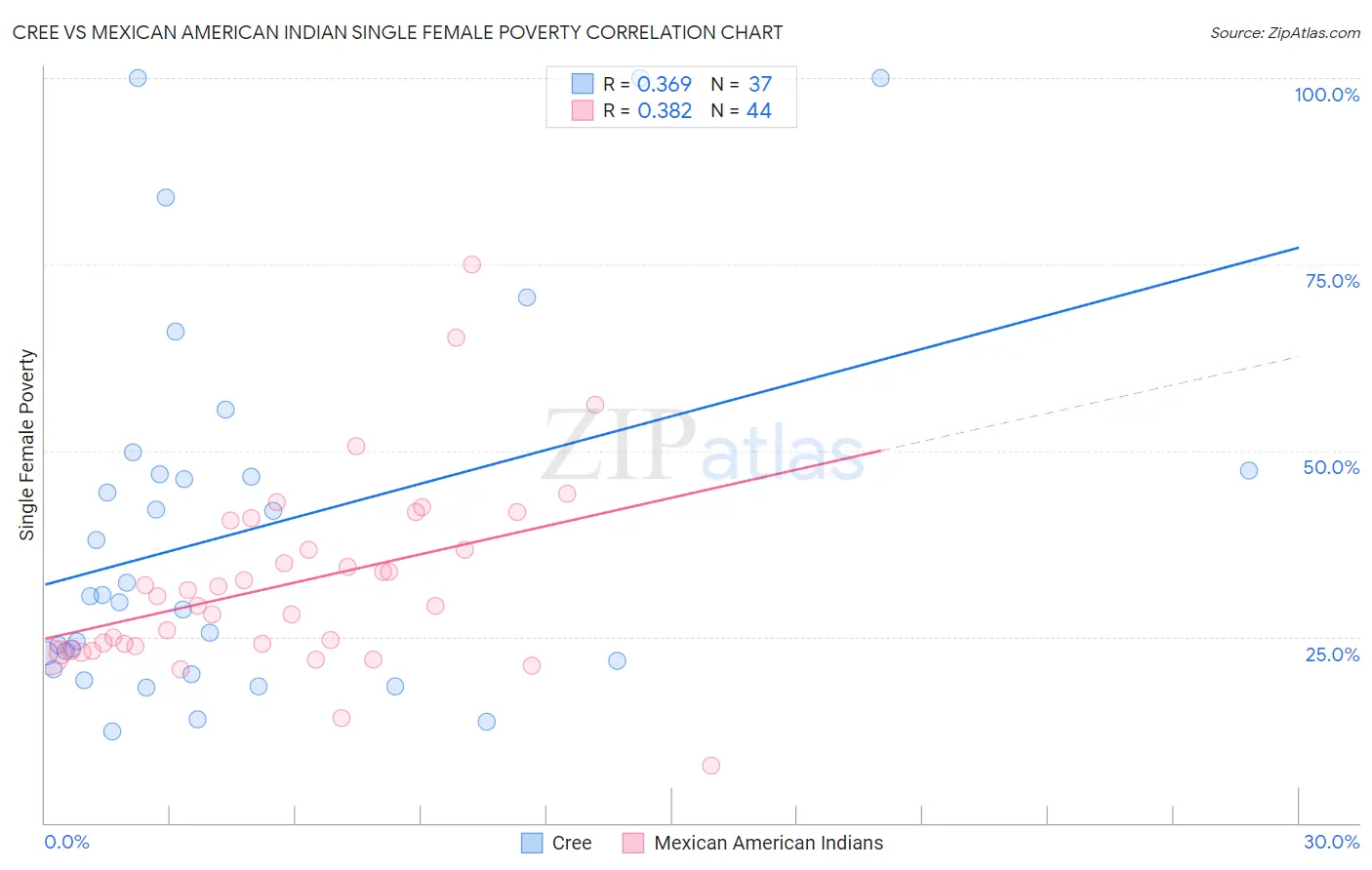 Cree vs Mexican American Indian Single Female Poverty