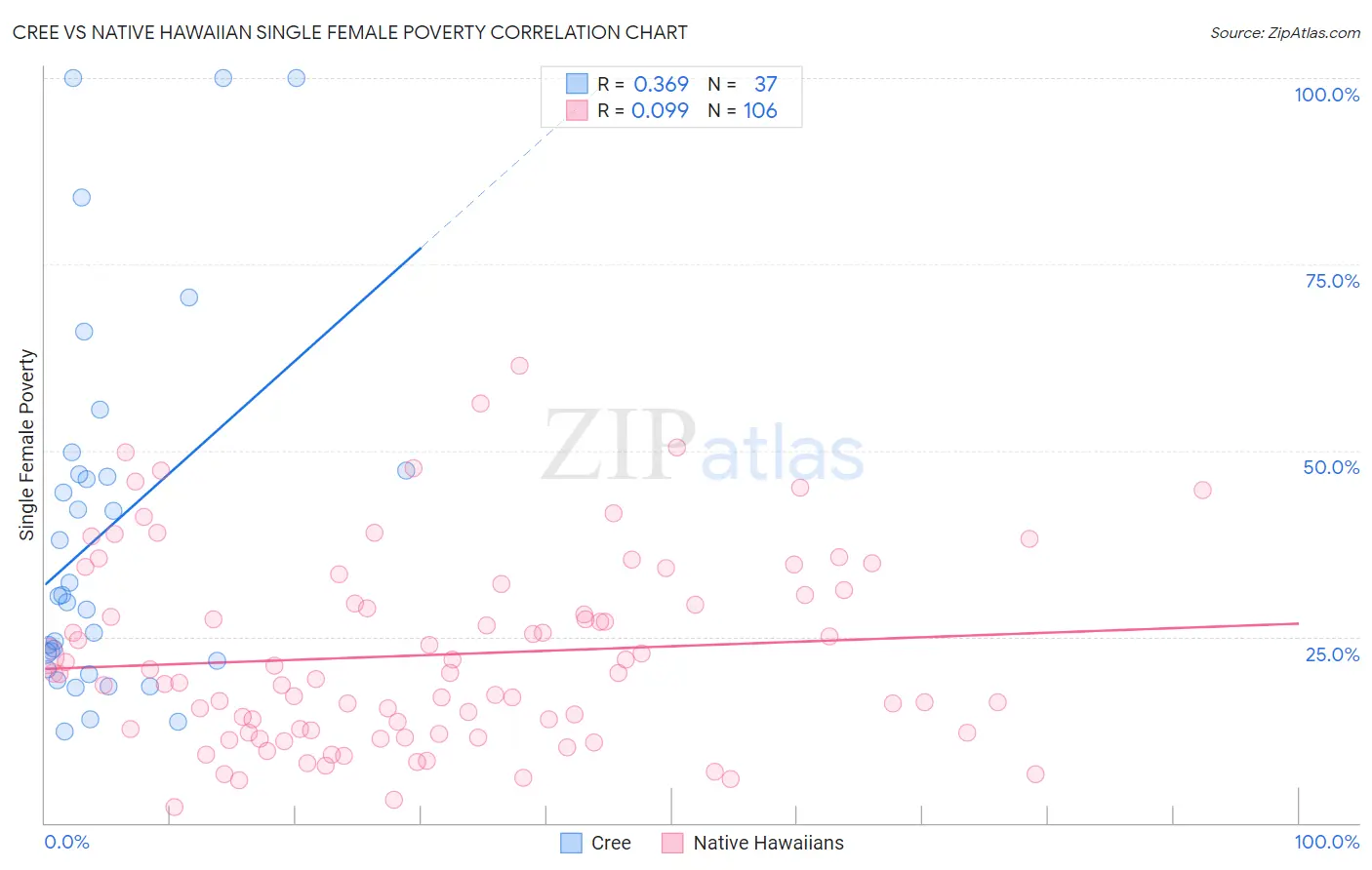 Cree vs Native Hawaiian Single Female Poverty