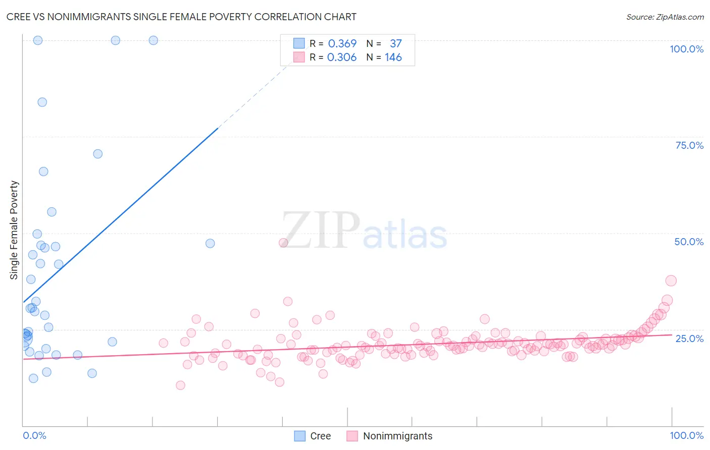 Cree vs Nonimmigrants Single Female Poverty