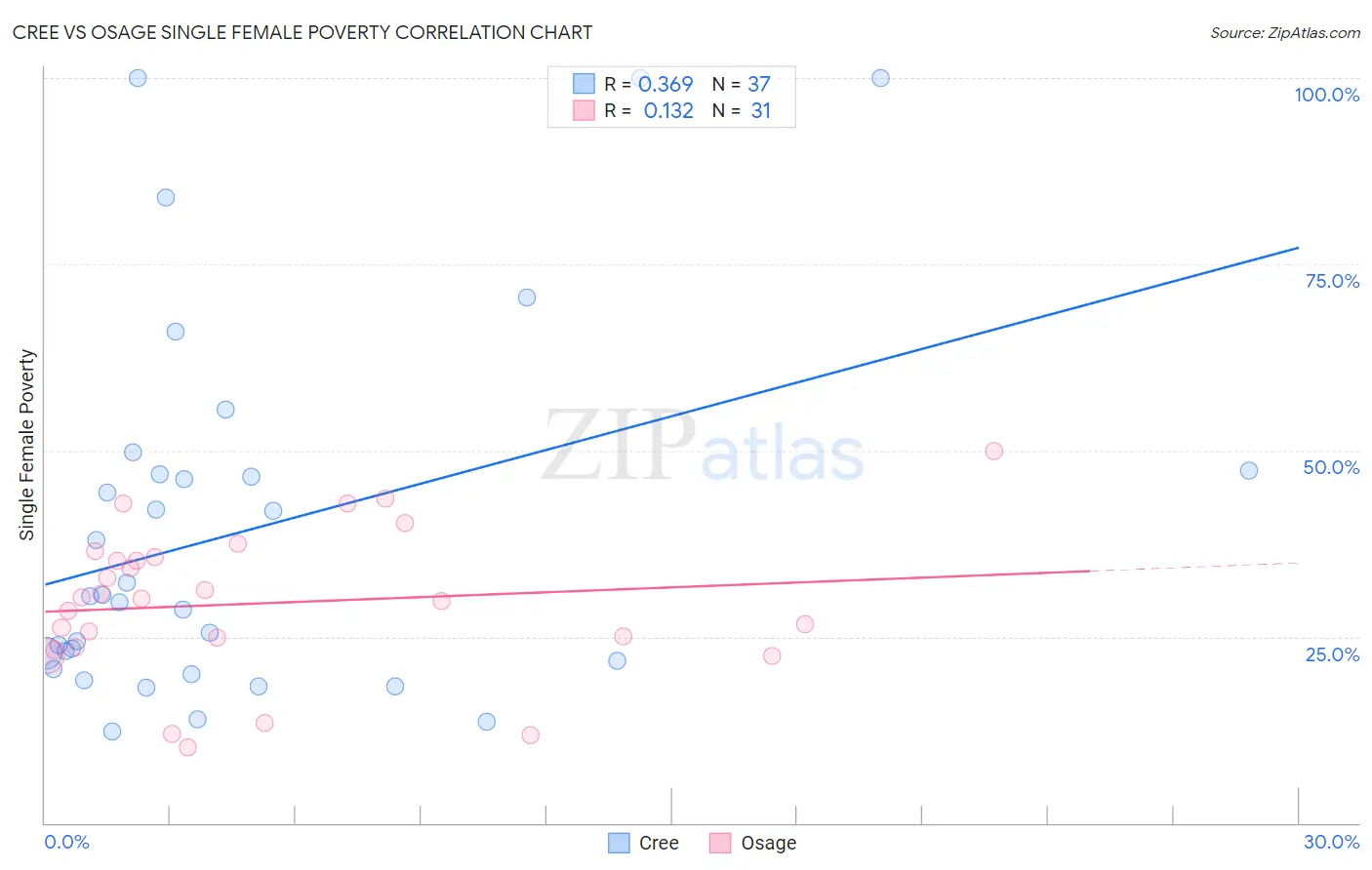 Cree vs Osage Single Female Poverty