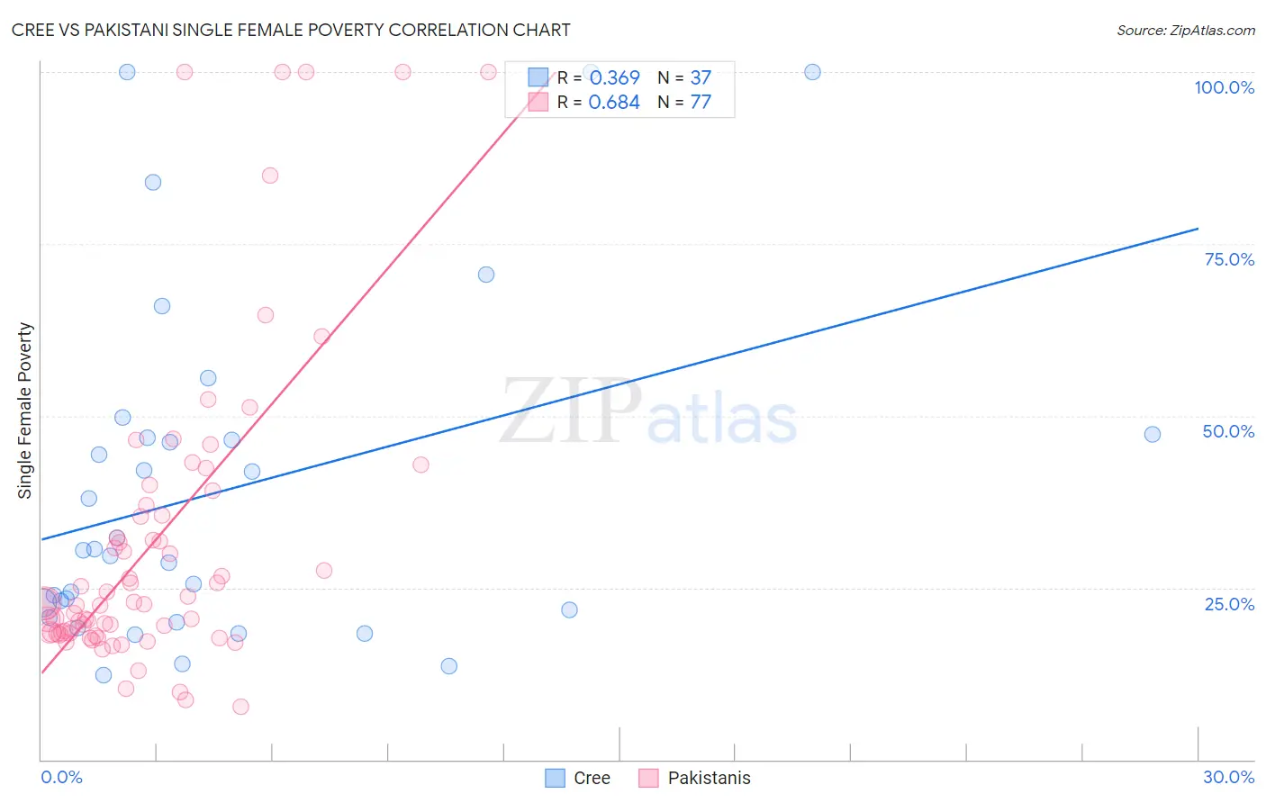 Cree vs Pakistani Single Female Poverty