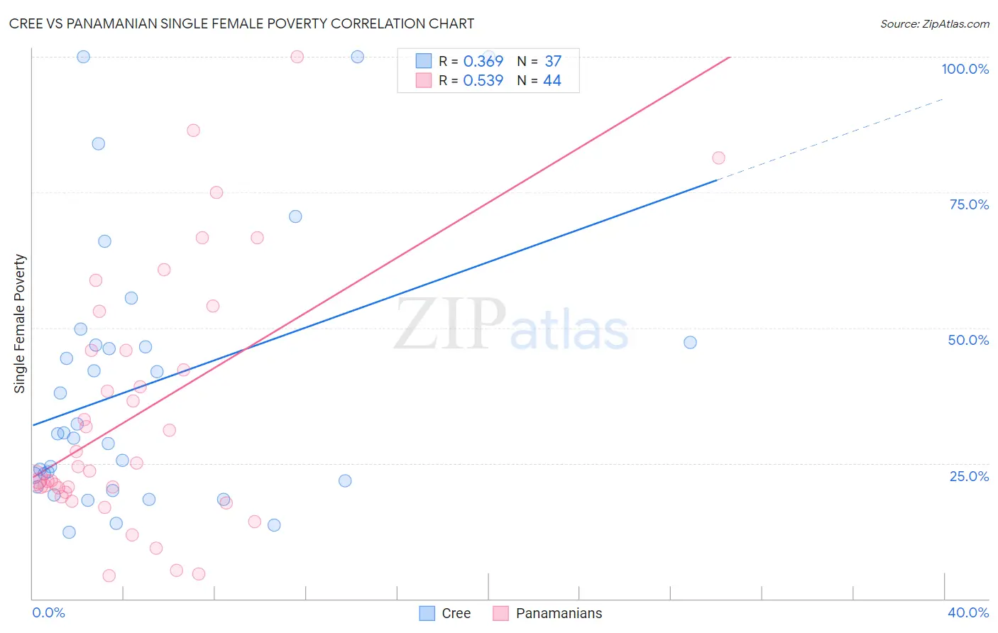 Cree vs Panamanian Single Female Poverty