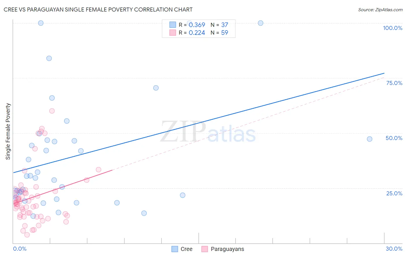 Cree vs Paraguayan Single Female Poverty