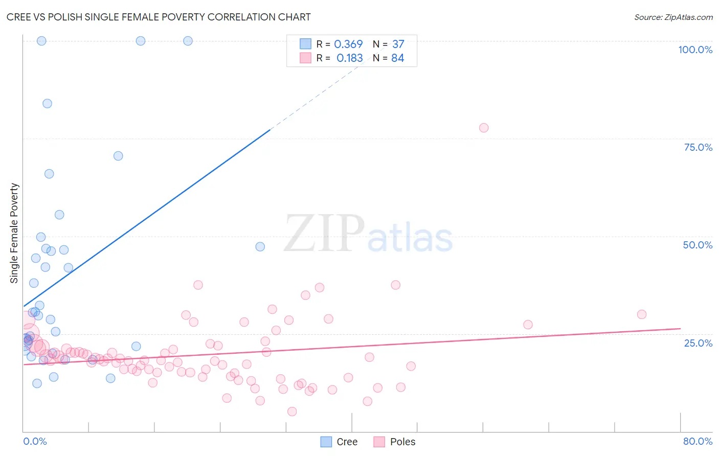 Cree vs Polish Single Female Poverty