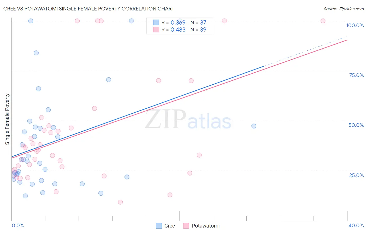 Cree vs Potawatomi Single Female Poverty