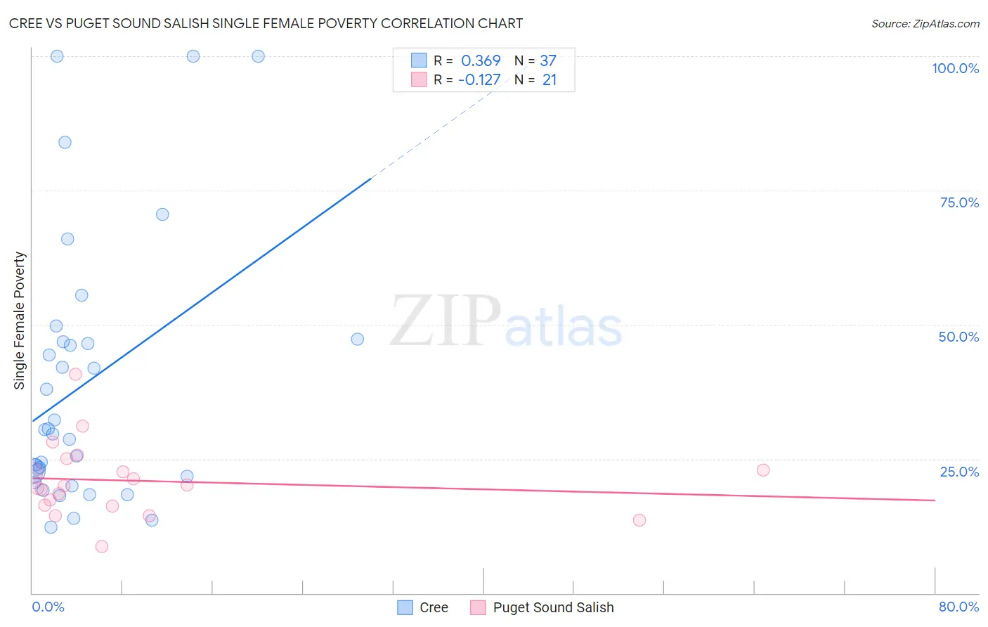 Cree vs Puget Sound Salish Single Female Poverty