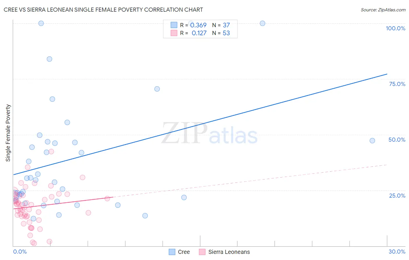 Cree vs Sierra Leonean Single Female Poverty