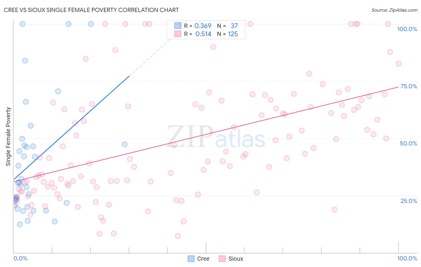 Cree vs Sioux Single Female Poverty