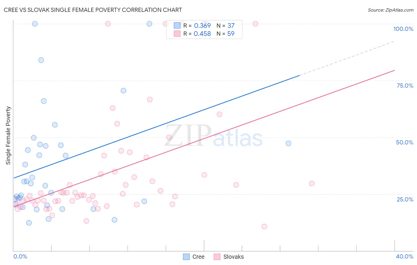 Cree vs Slovak Single Female Poverty