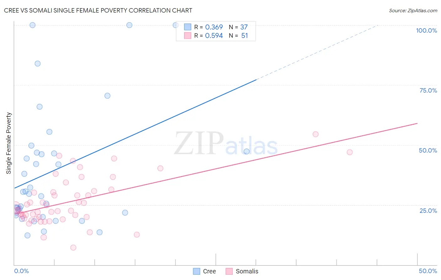 Cree vs Somali Single Female Poverty