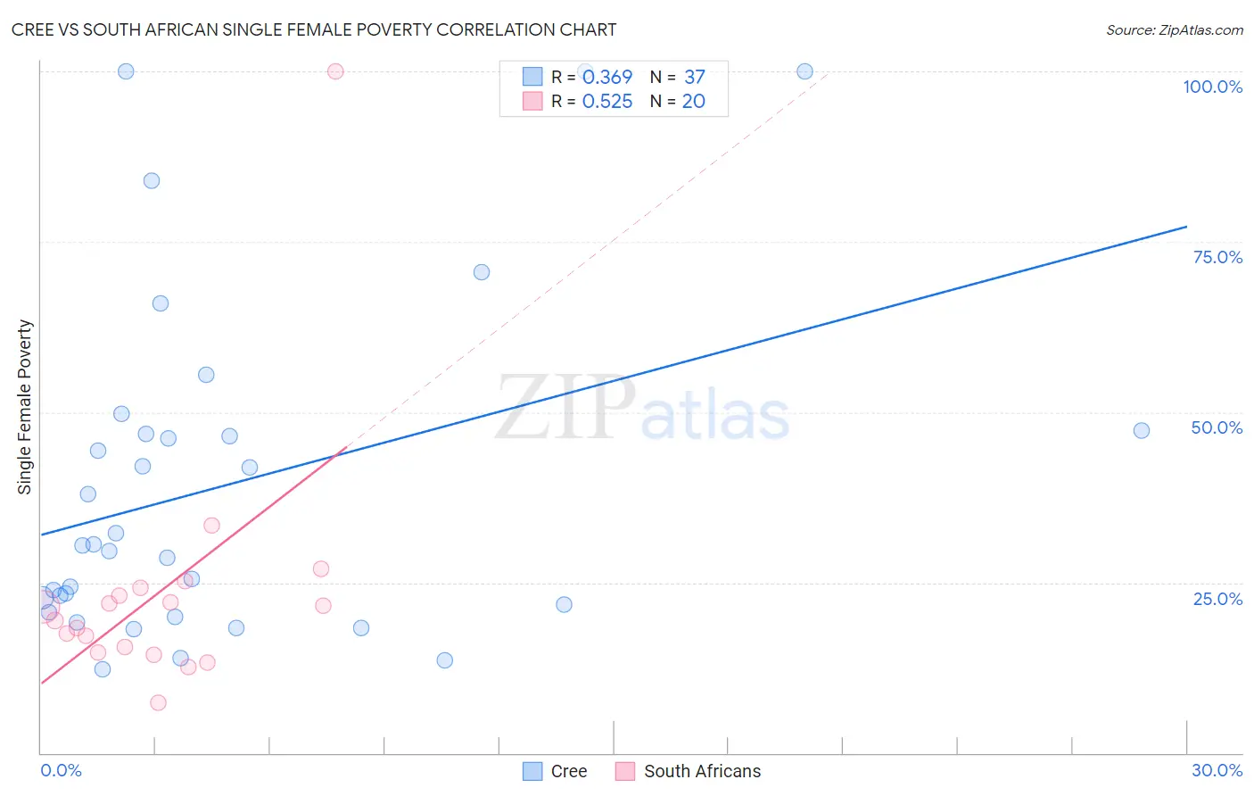 Cree vs South African Single Female Poverty