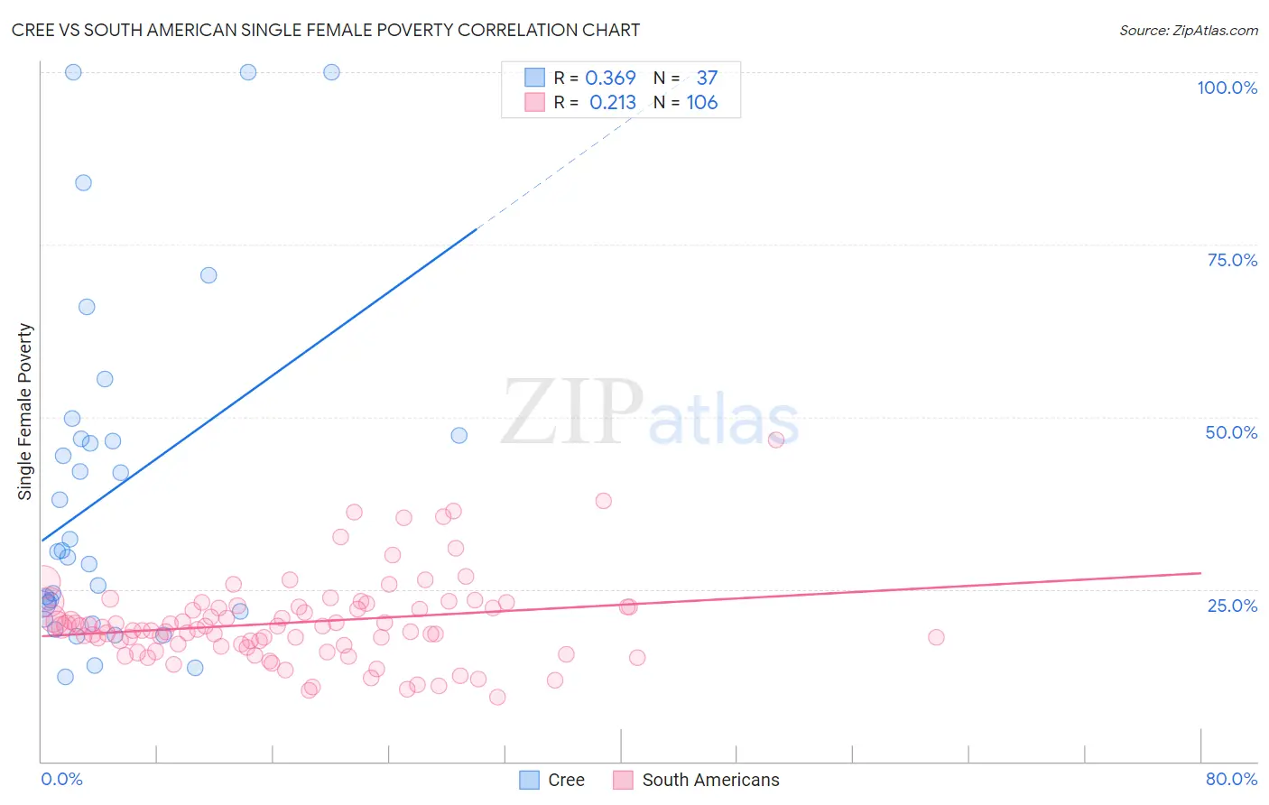 Cree vs South American Single Female Poverty