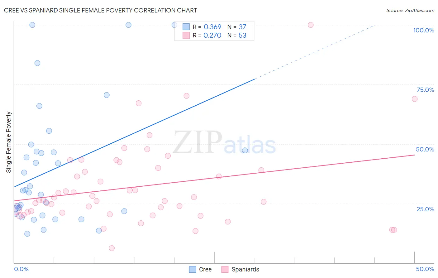 Cree vs Spaniard Single Female Poverty