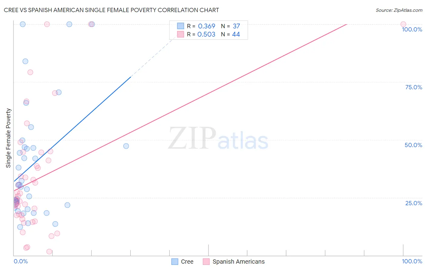 Cree vs Spanish American Single Female Poverty