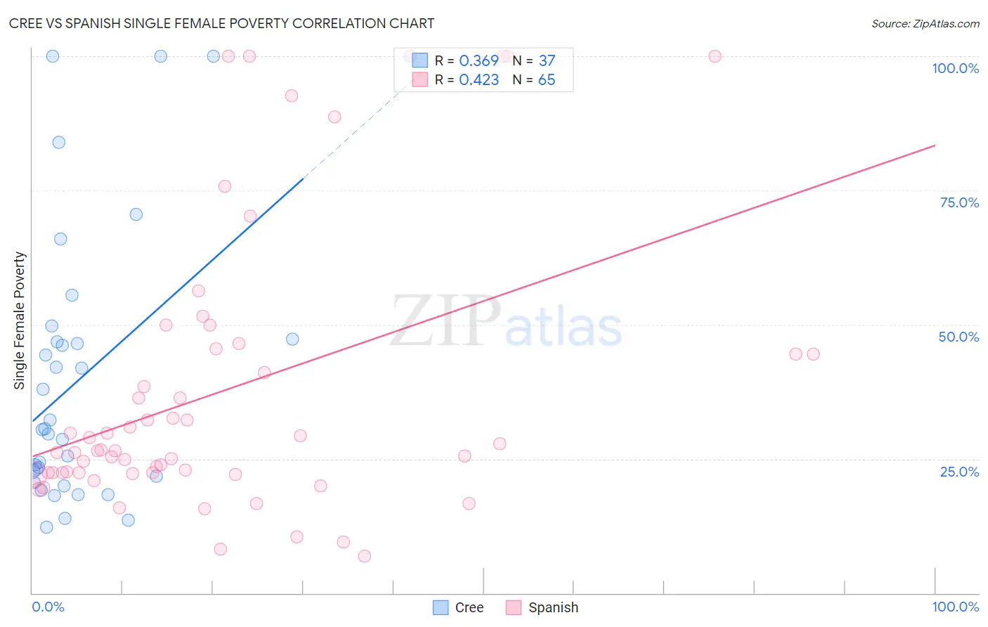 Cree vs Spanish Single Female Poverty