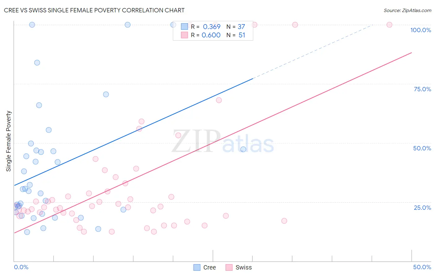 Cree vs Swiss Single Female Poverty