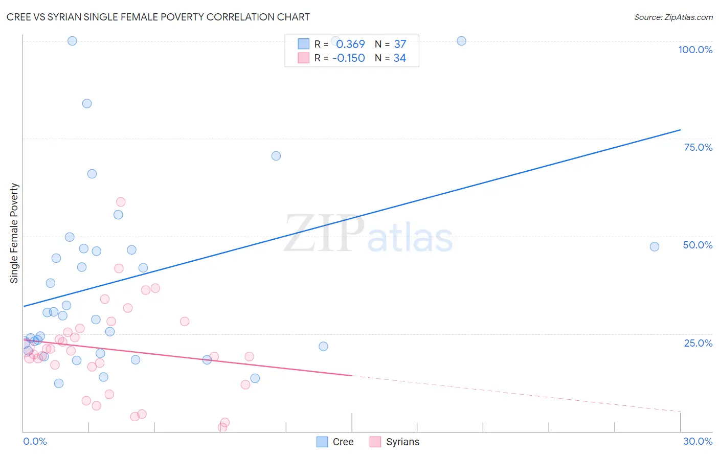 Cree vs Syrian Single Female Poverty