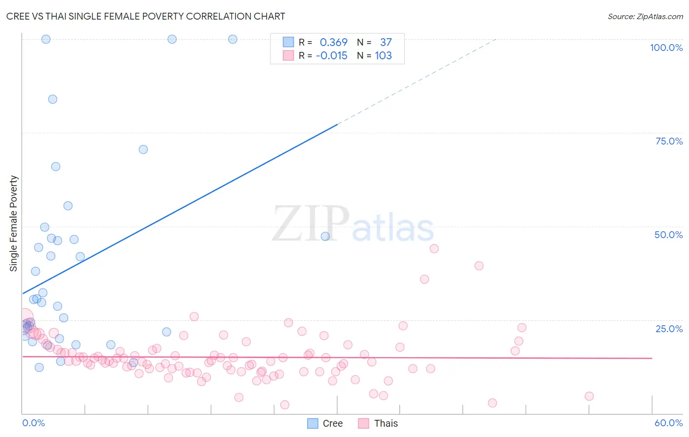 Cree vs Thai Single Female Poverty