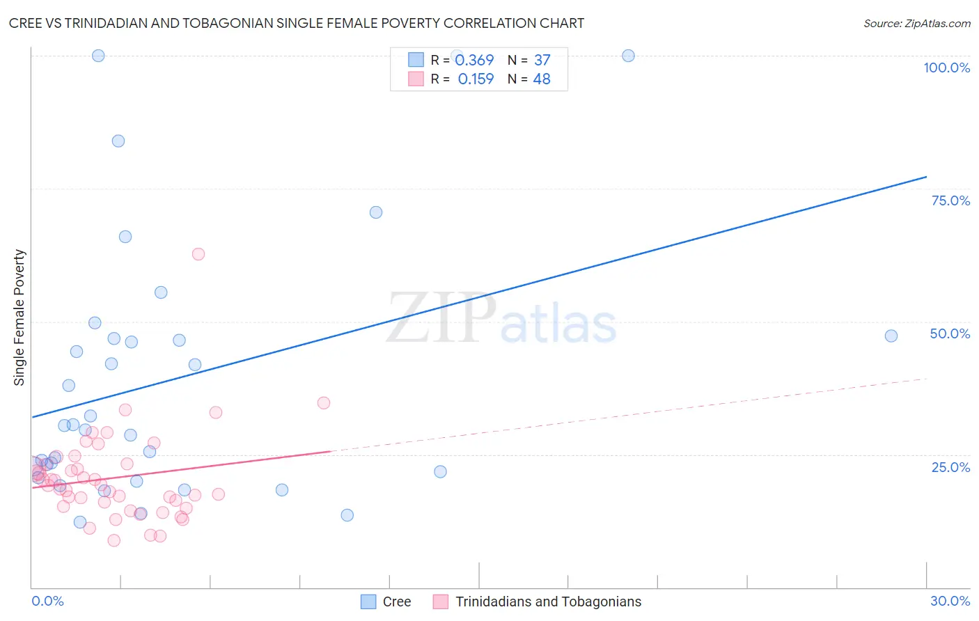 Cree vs Trinidadian and Tobagonian Single Female Poverty