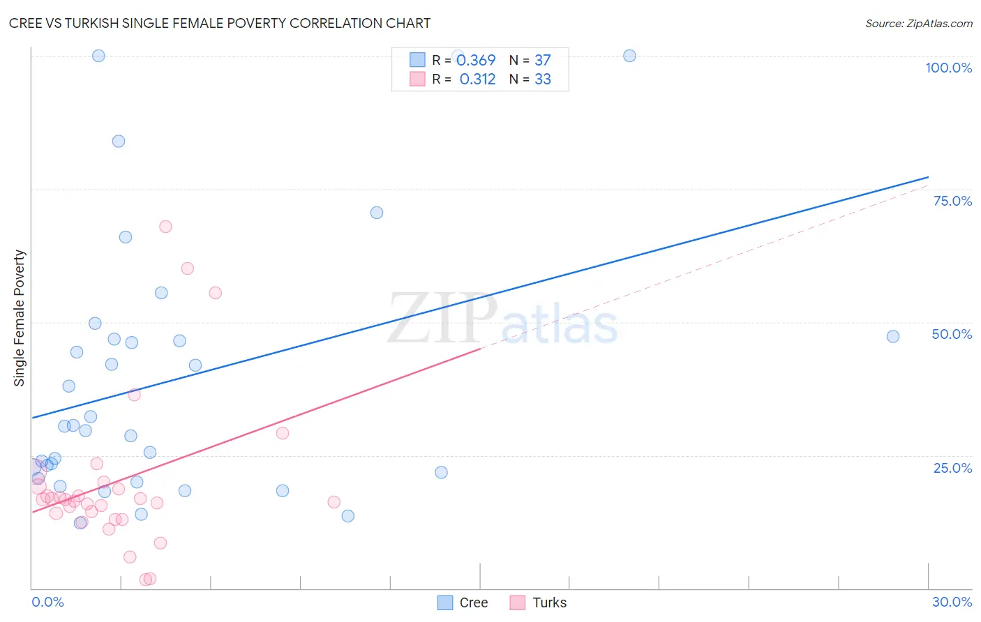 Cree vs Turkish Single Female Poverty