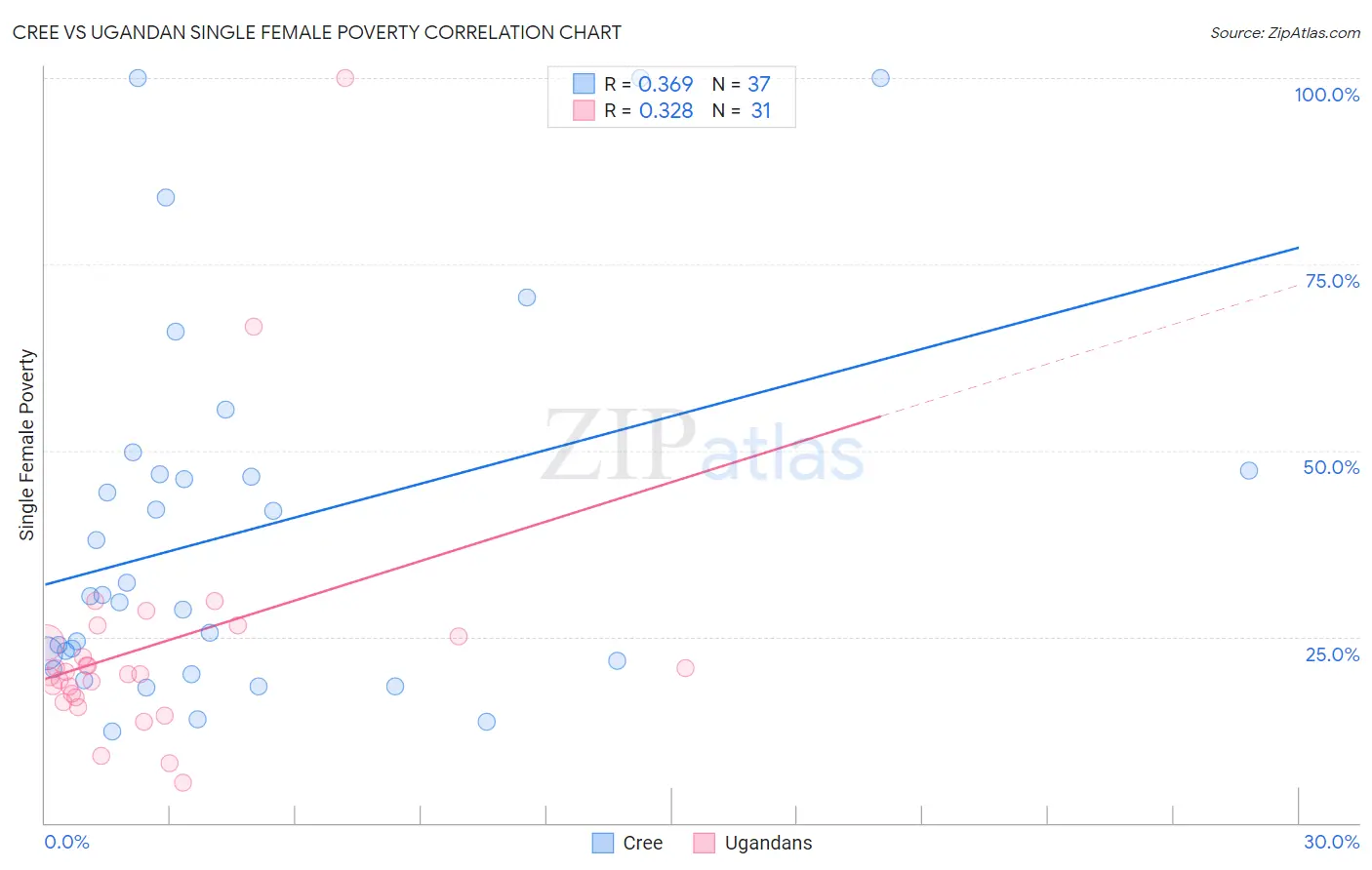 Cree vs Ugandan Single Female Poverty