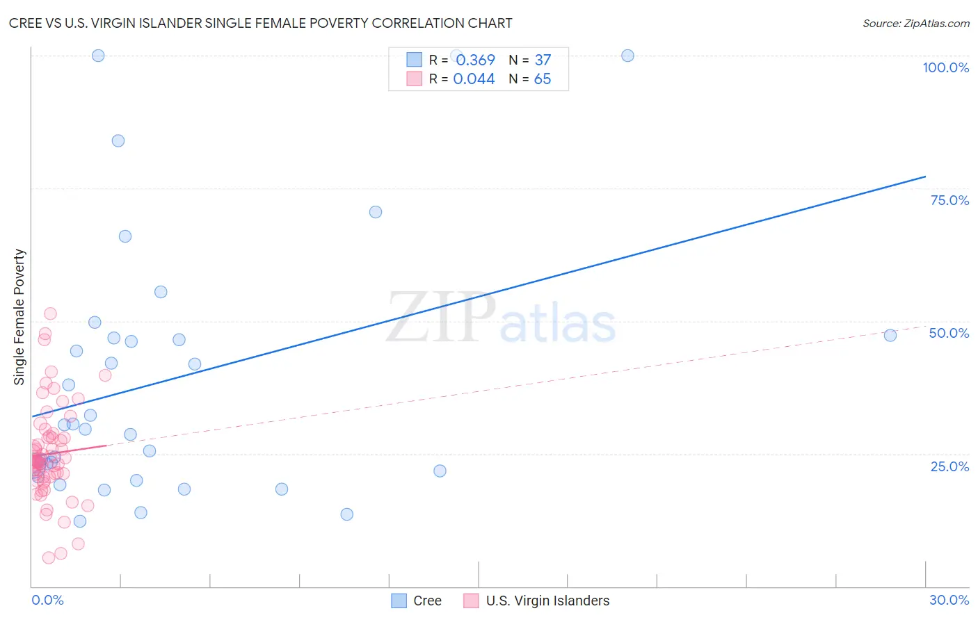 Cree vs U.S. Virgin Islander Single Female Poverty