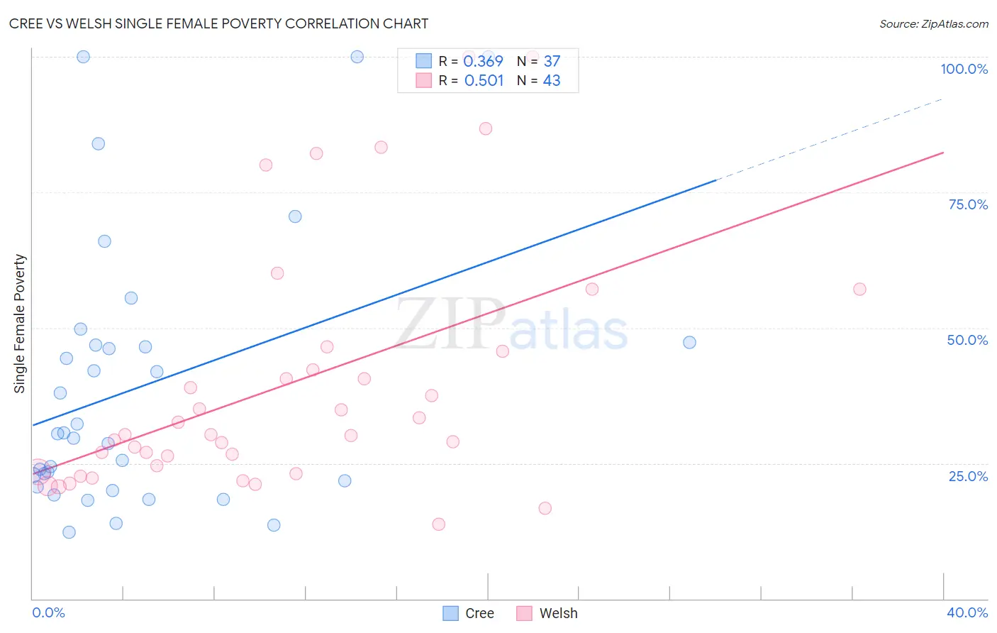Cree vs Welsh Single Female Poverty