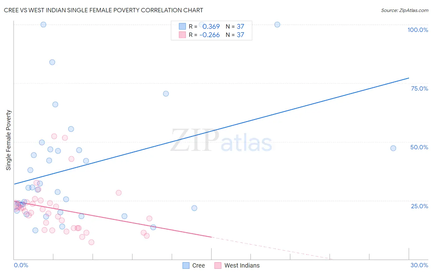 Cree vs West Indian Single Female Poverty