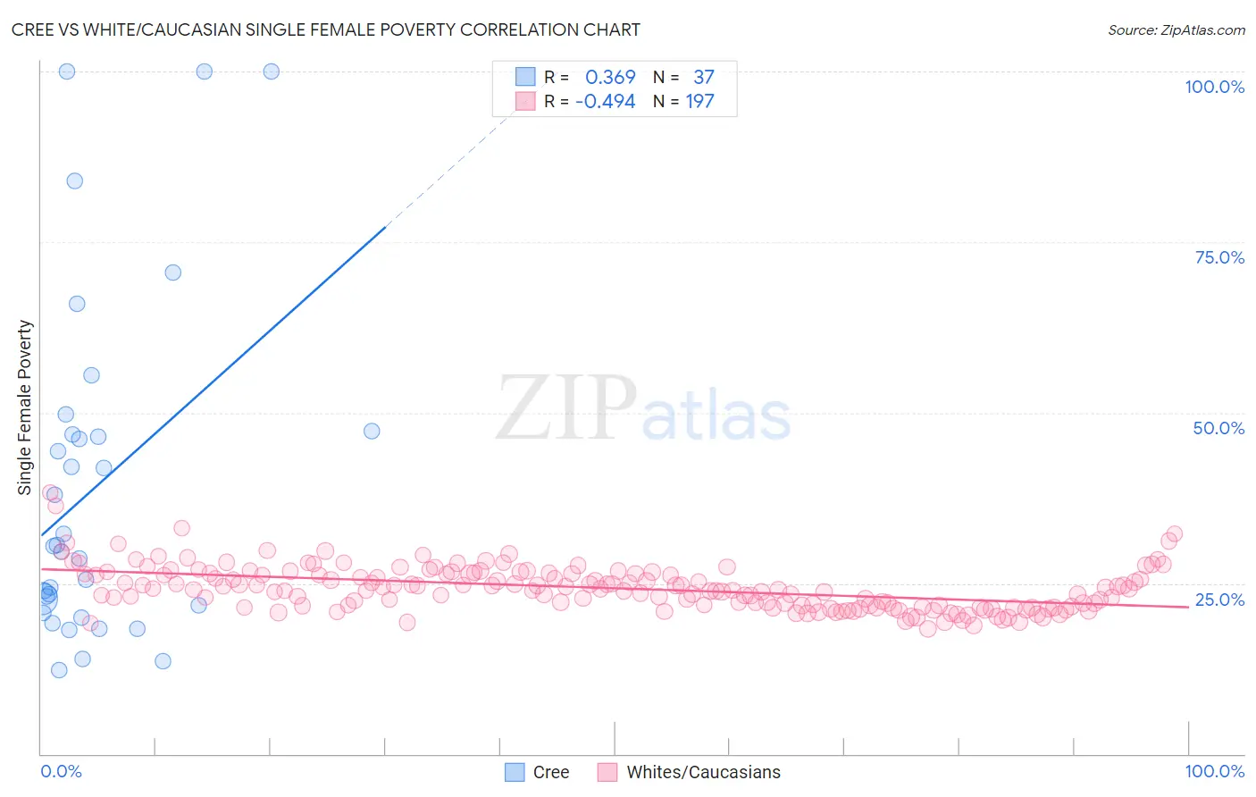 Cree vs White/Caucasian Single Female Poverty