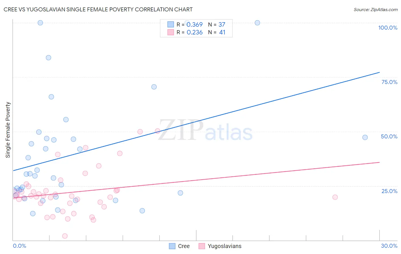 Cree vs Yugoslavian Single Female Poverty