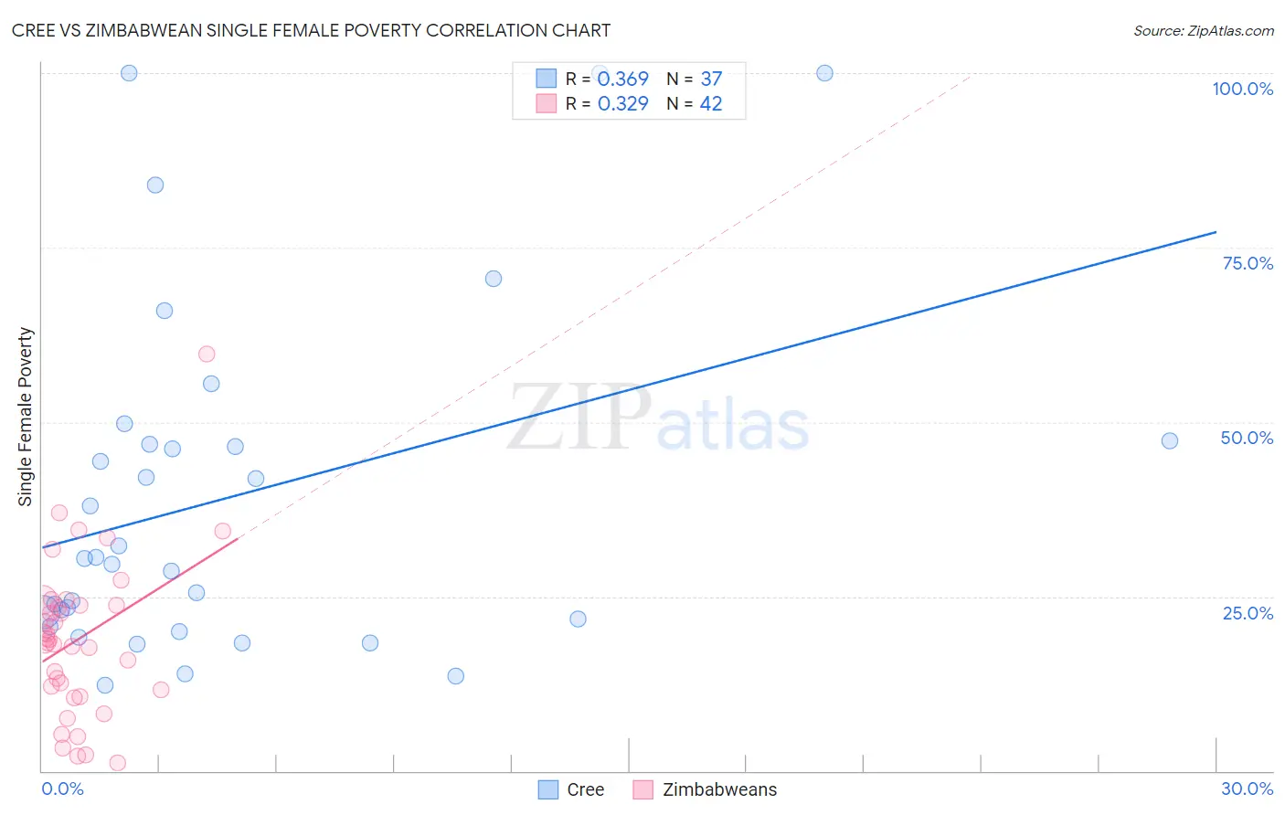 Cree vs Zimbabwean Single Female Poverty