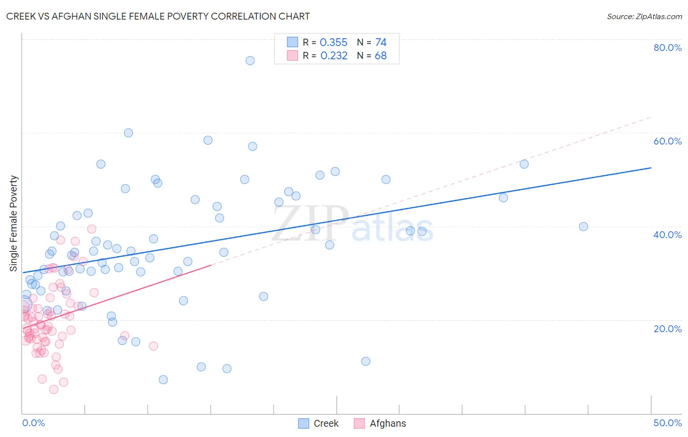 Creek vs Afghan Single Female Poverty