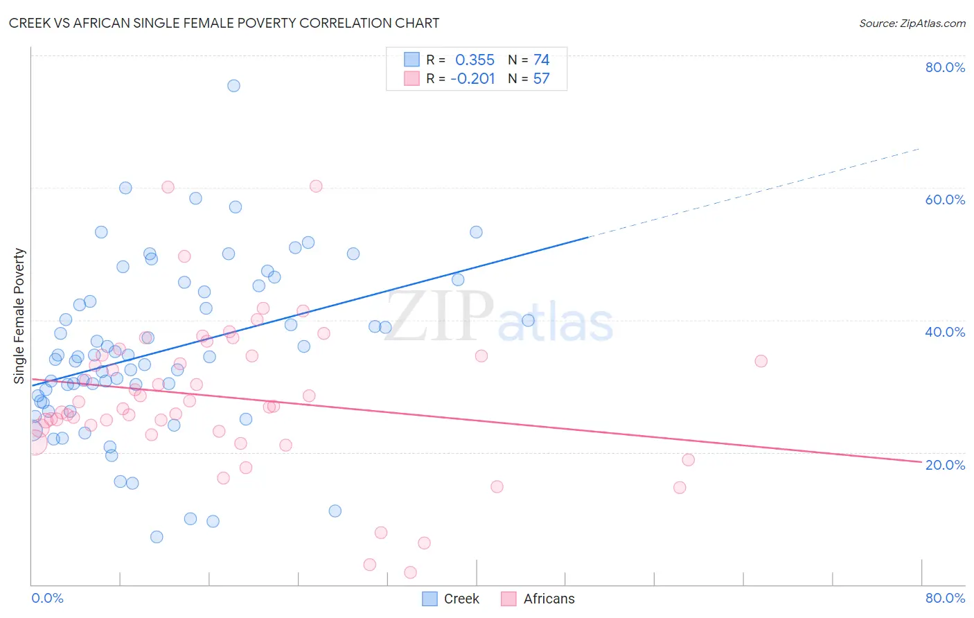 Creek vs African Single Female Poverty