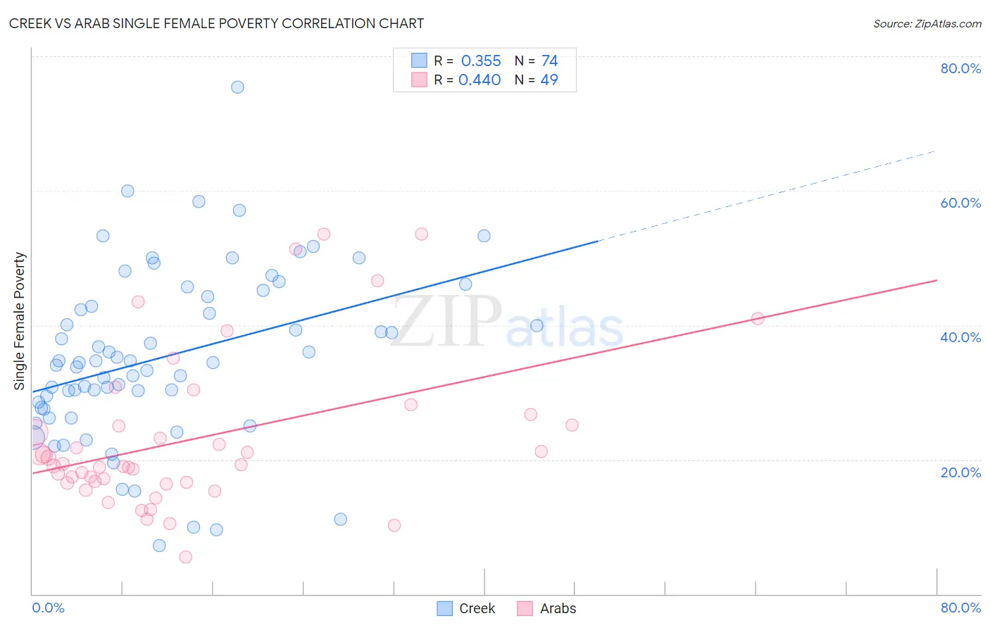 Creek vs Arab Single Female Poverty