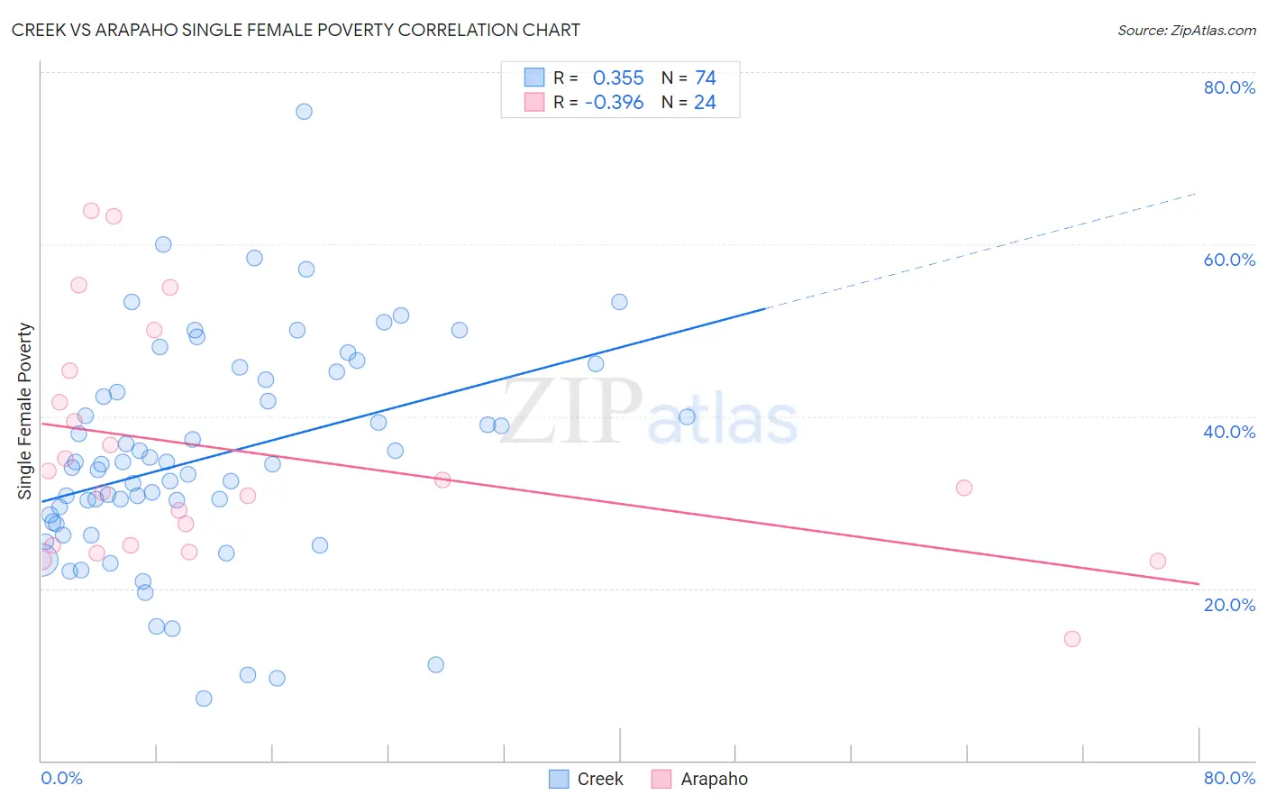 Creek vs Arapaho Single Female Poverty