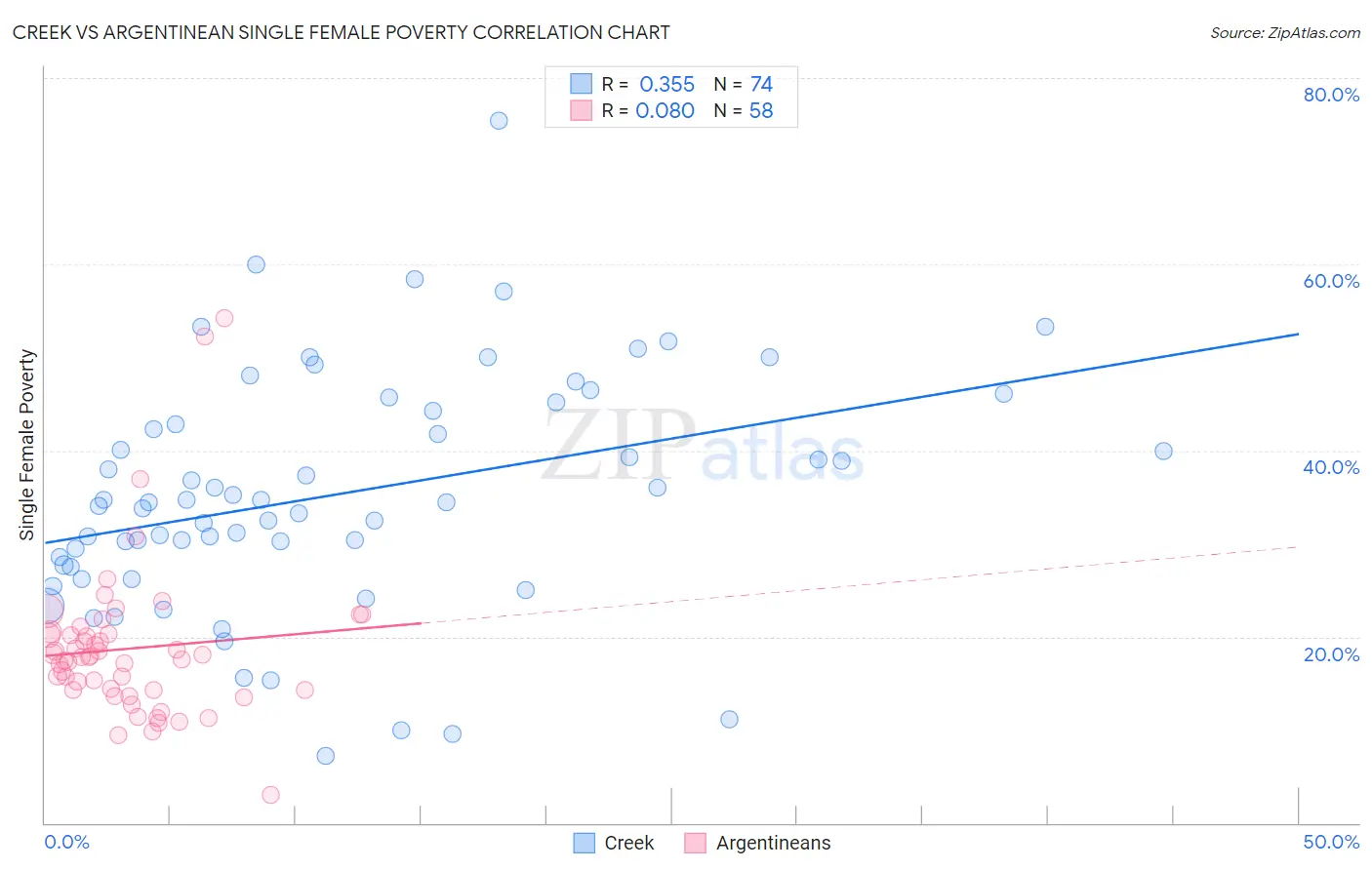 Creek vs Argentinean Single Female Poverty