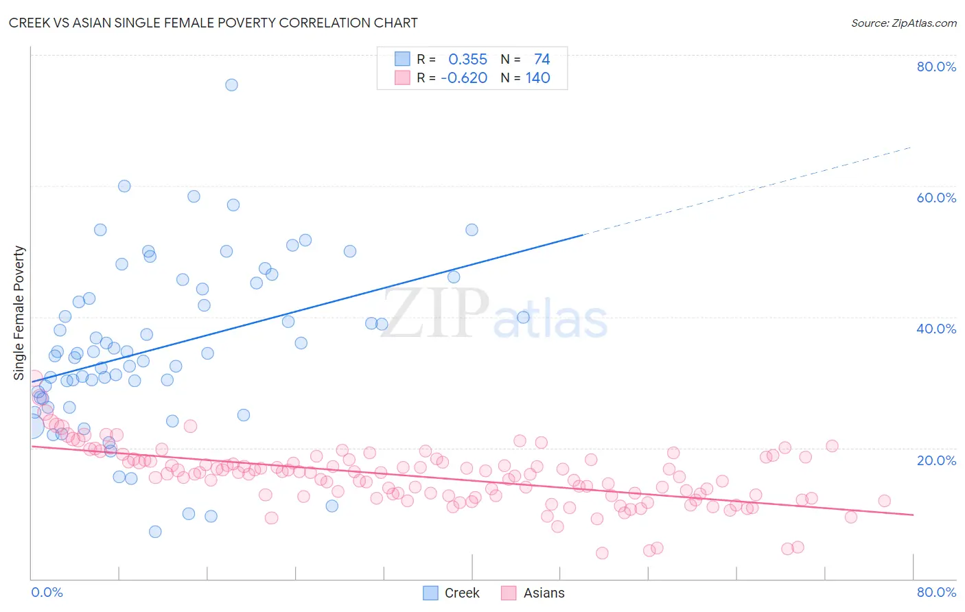 Creek vs Asian Single Female Poverty