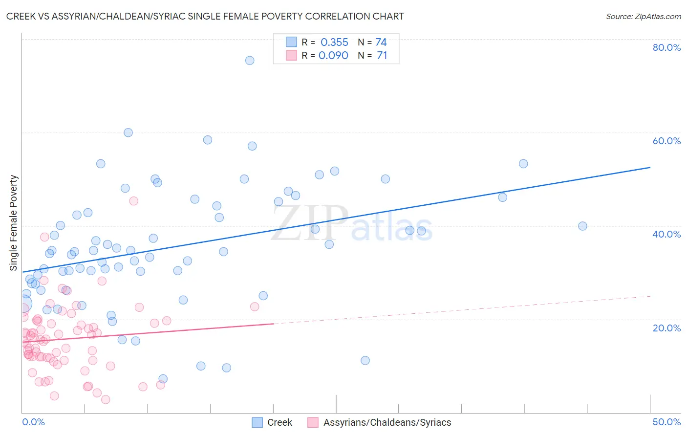 Creek vs Assyrian/Chaldean/Syriac Single Female Poverty