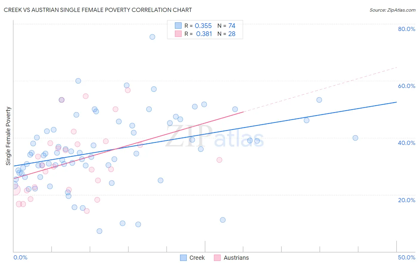 Creek vs Austrian Single Female Poverty