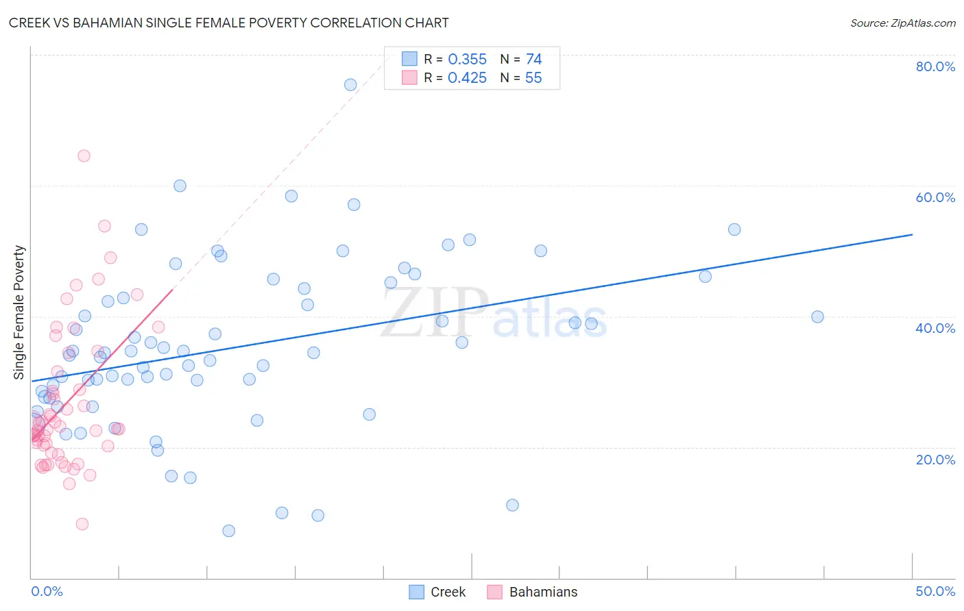 Creek vs Bahamian Single Female Poverty