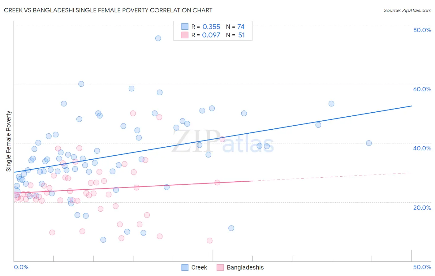 Creek vs Bangladeshi Single Female Poverty