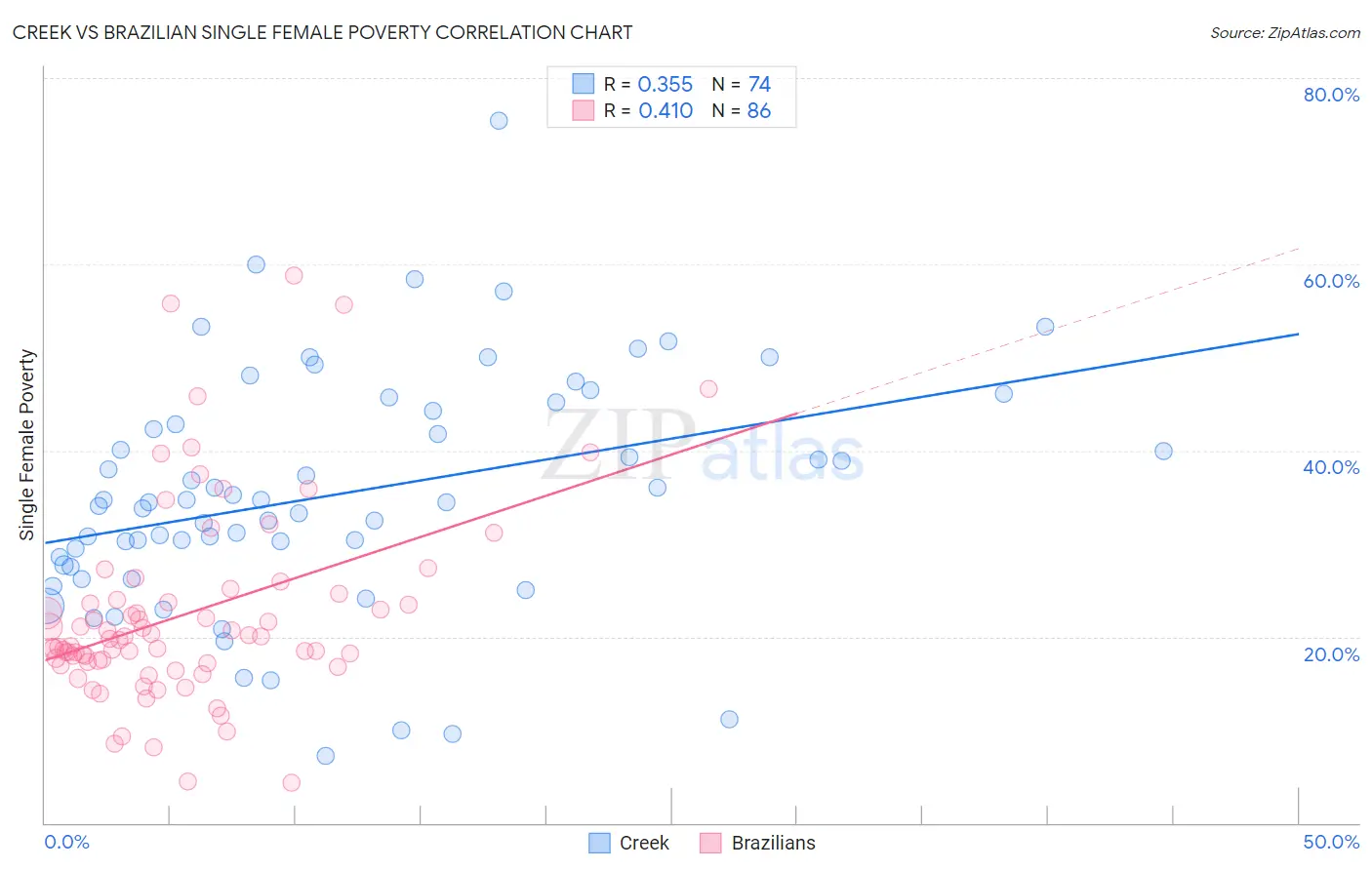 Creek vs Brazilian Single Female Poverty