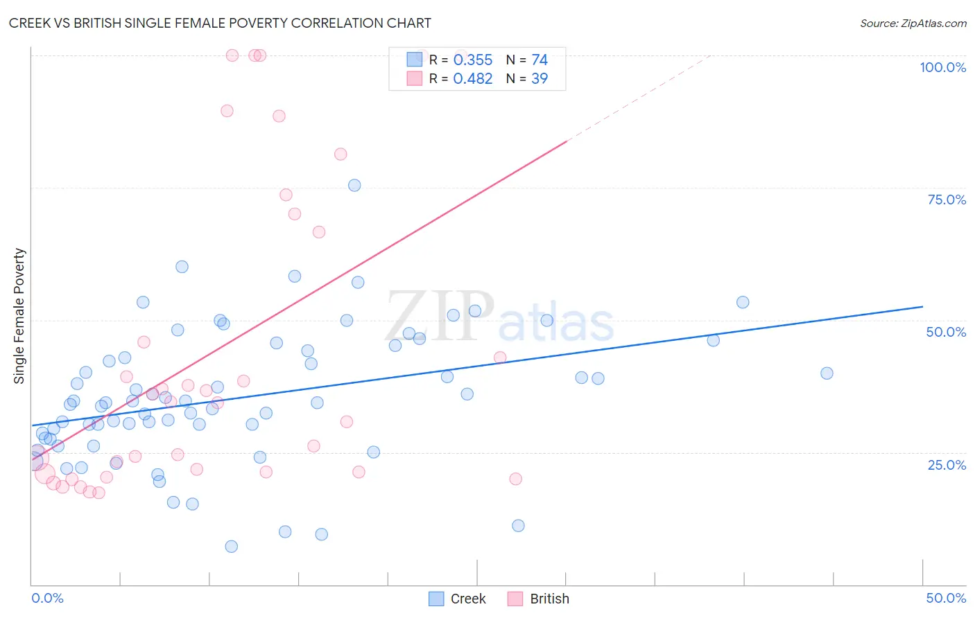Creek vs British Single Female Poverty