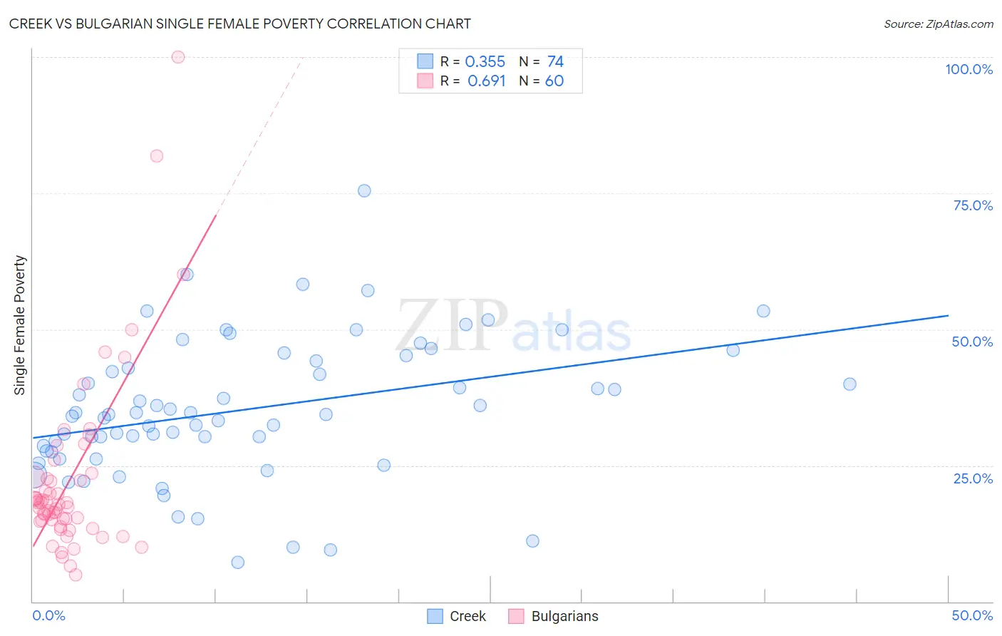 Creek vs Bulgarian Single Female Poverty